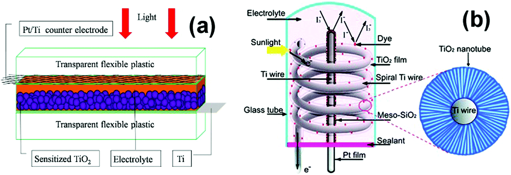 A Novel Activated-Charcoal-Doped Multiwalled Carbon Nanotube Hybrid for  Quasi-Solid-State Dye-Sensitized Solar Cell Outperforming Pt Electrode