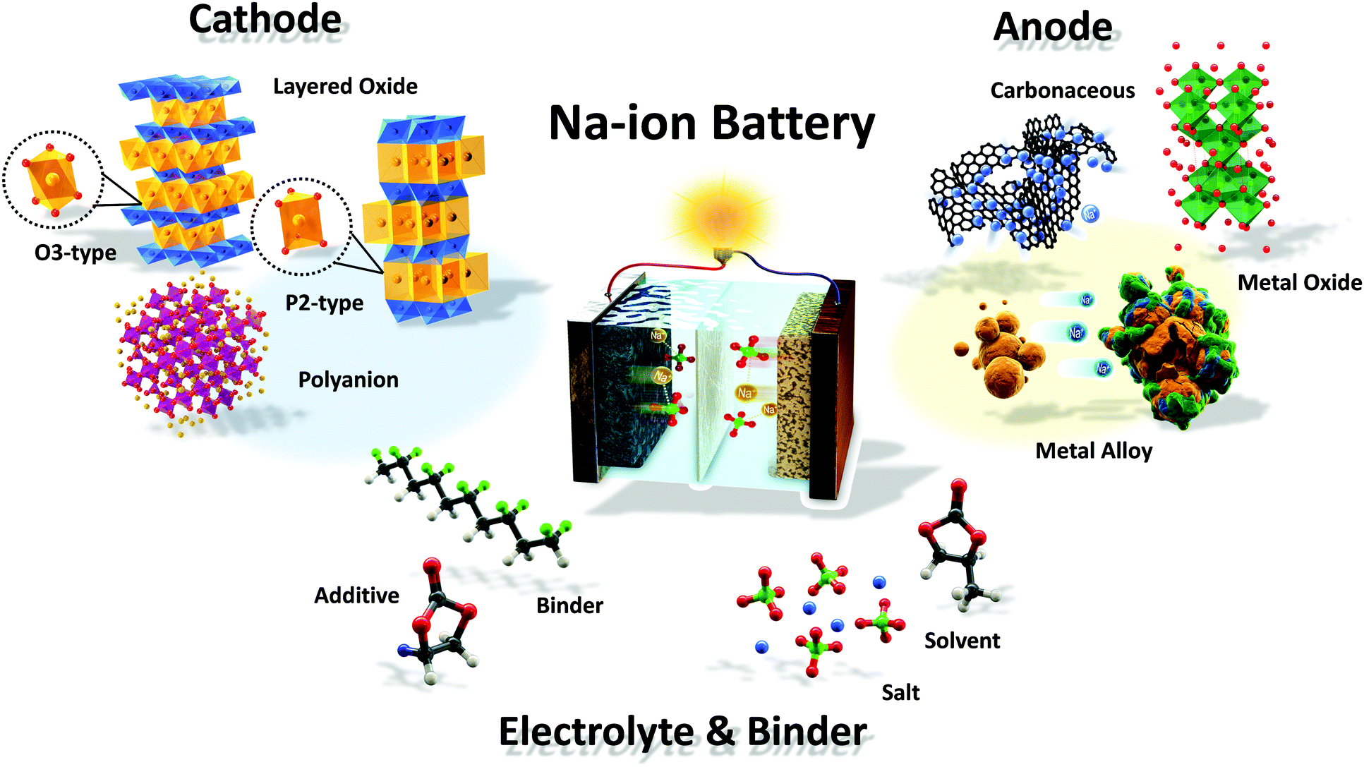 Sodium-ion batteries: present and future - Chemical Society Reviews (RSC  Publishing) DOI:10.1039/C6CS00776G