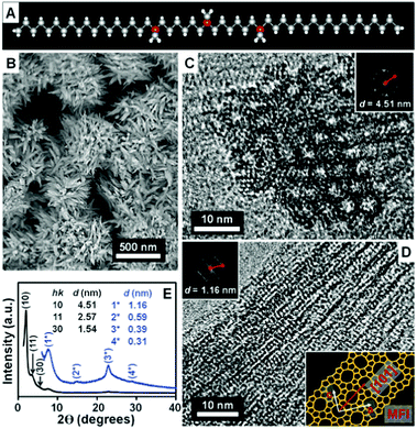 Hierarchically porous materials: synthesis strategies and
