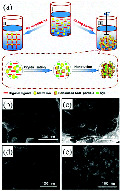 Hierarchically porous materials: synthesis strategies and Hierarchically porous materials: synthesis strategies and