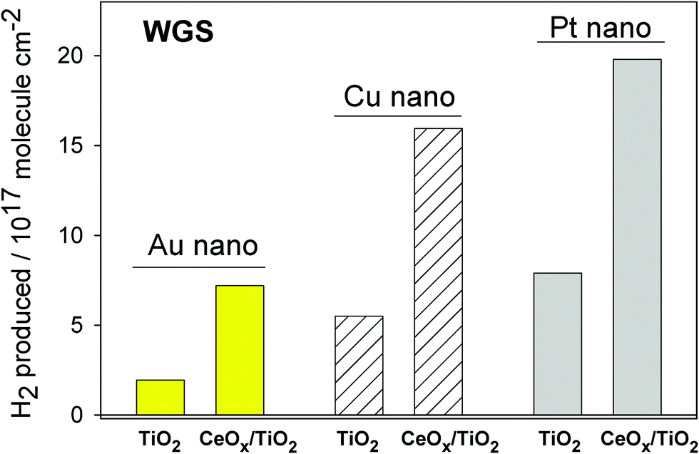 Ceria-based model catalysts: fundamental studies on the importance 