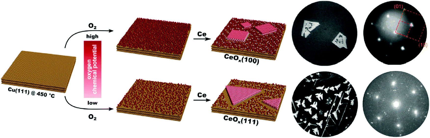 Ceria-based model catalysts: fundamental studies on the importance 