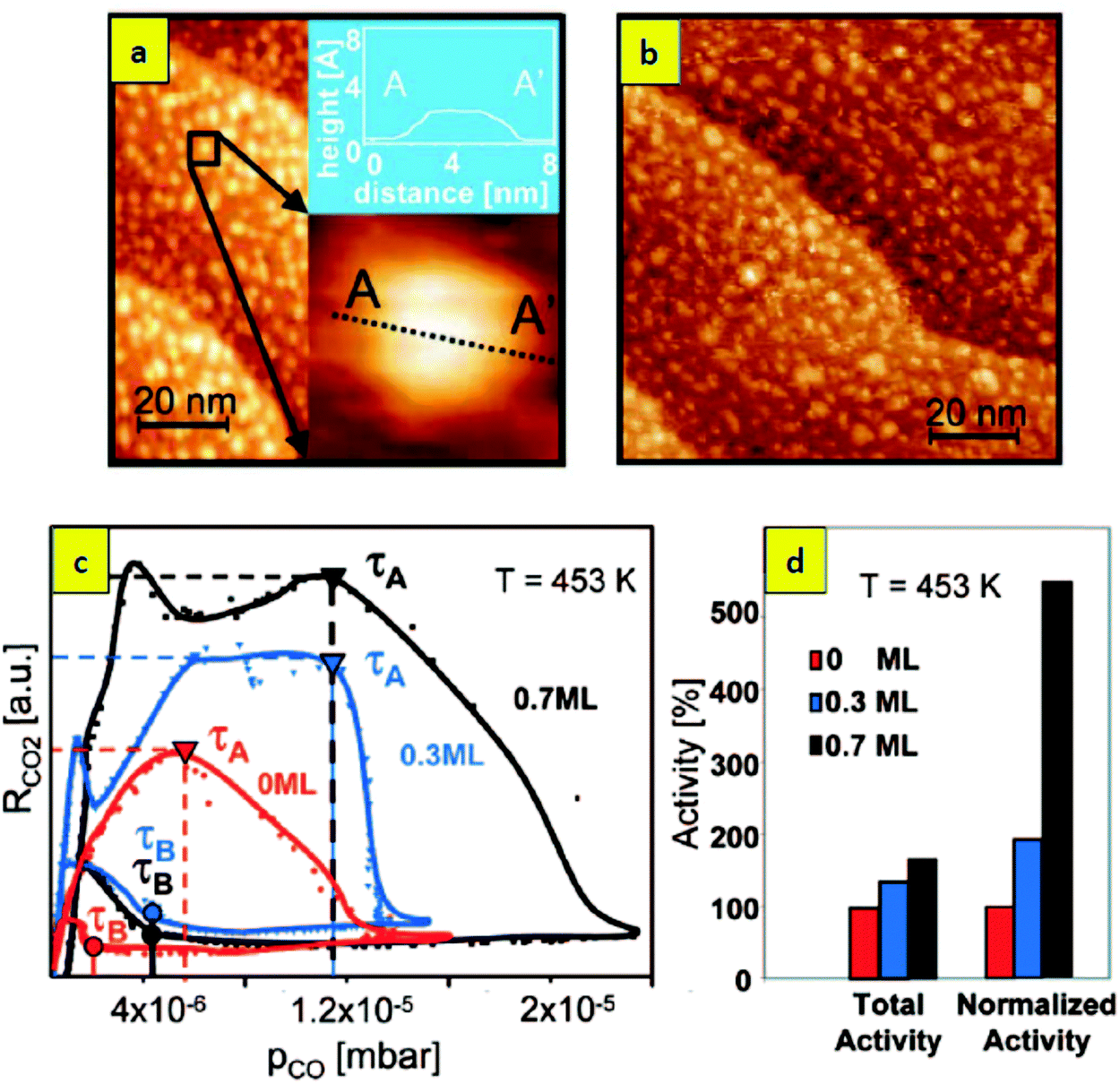 Ceria-based model catalysts: fundamental studies on the importance 