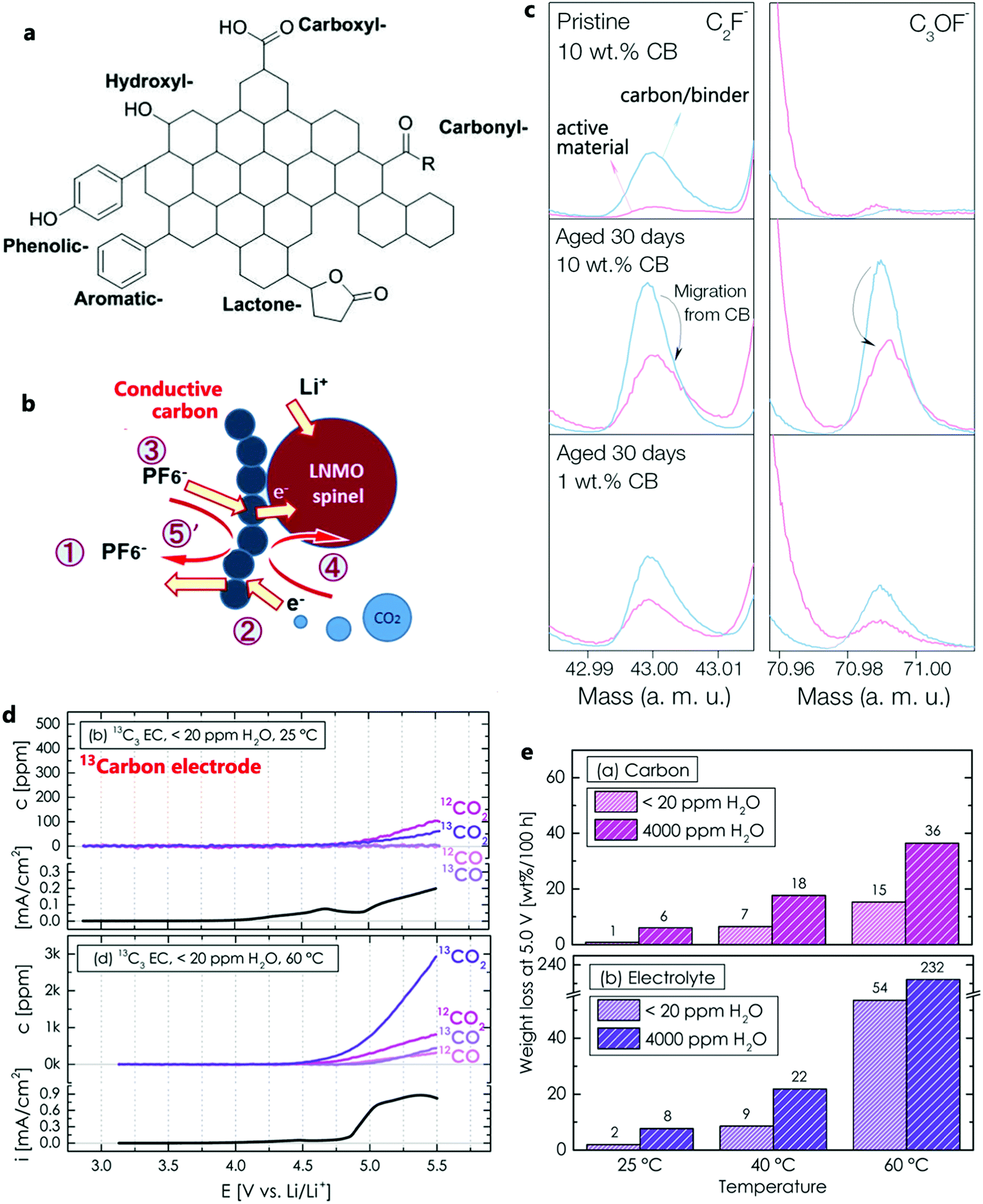 High-voltage positive electrode materials for lithium-ion 