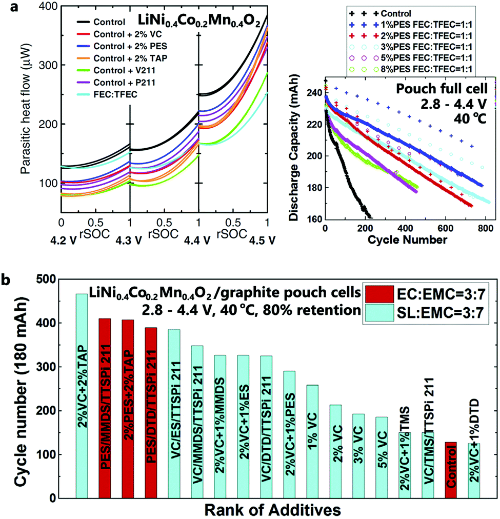High-voltage positive electrode materials for lithium-ion 