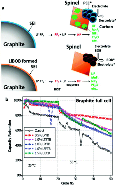 High-voltage positive electrode materials for lithium-ion