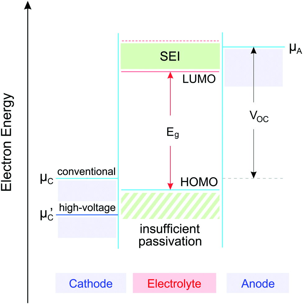 High-voltage positive electrode materials for lithium-ion 