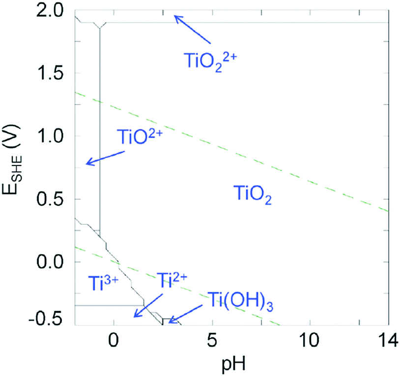 titanium pourbaix diagram