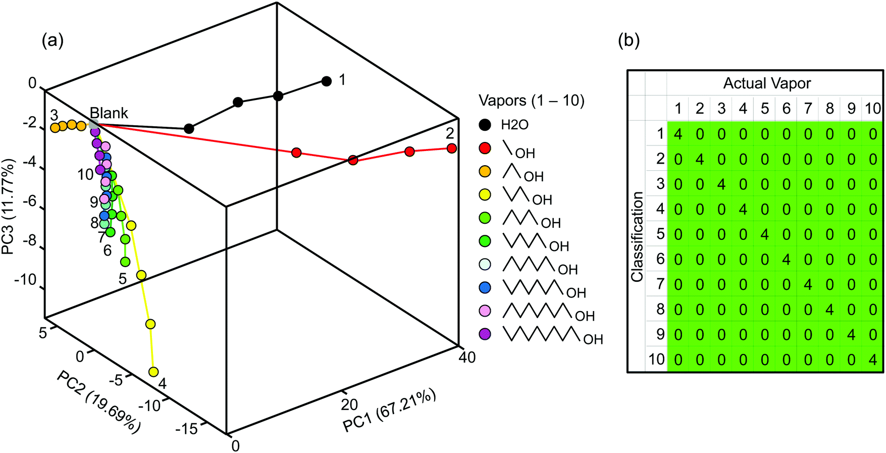 Toward High Value Sensing Monolayer Protected Metal Nanoparticles In Multivariable Gas And Vapor Sensors Chemical Society Reviews Rsc Publishing Doi 10 1039 C7csc