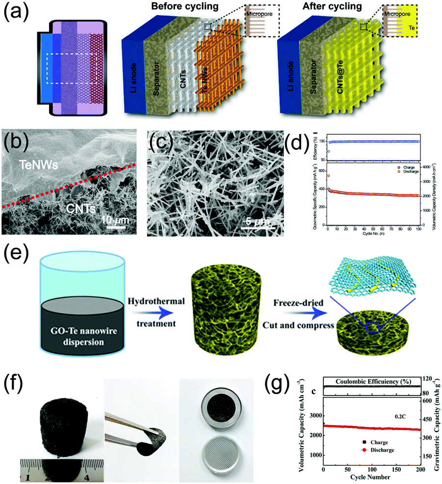 Emerging tellurium nanostructures: controllable synthesis and 