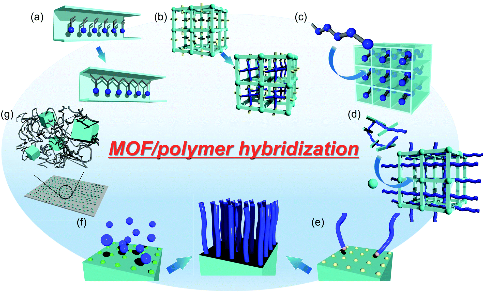 Hybridization of MOFs and polymers - Chemical Society