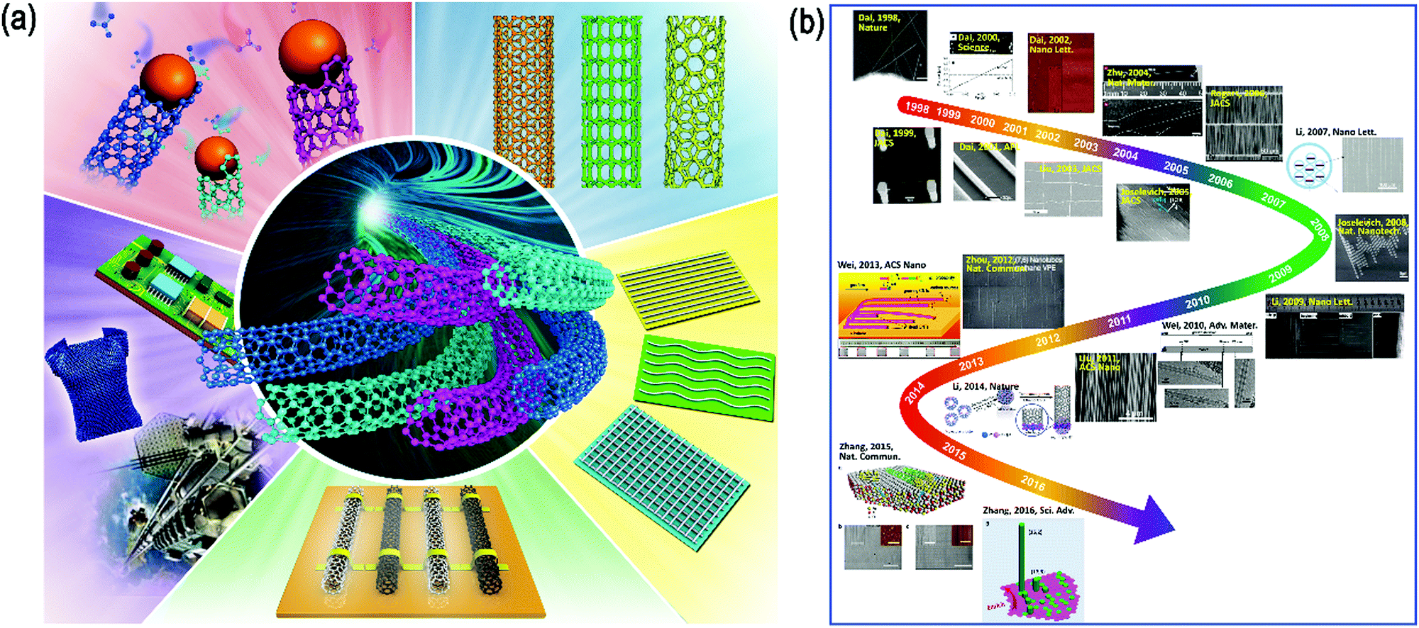 Horizontally aligned carbon nanotube arrays: growth mechanism, controlled  synthesis, characterization, properties and applications - Chemical Society  Reviews (RSC Publishing) DOI:10.1039/C7CS00104E