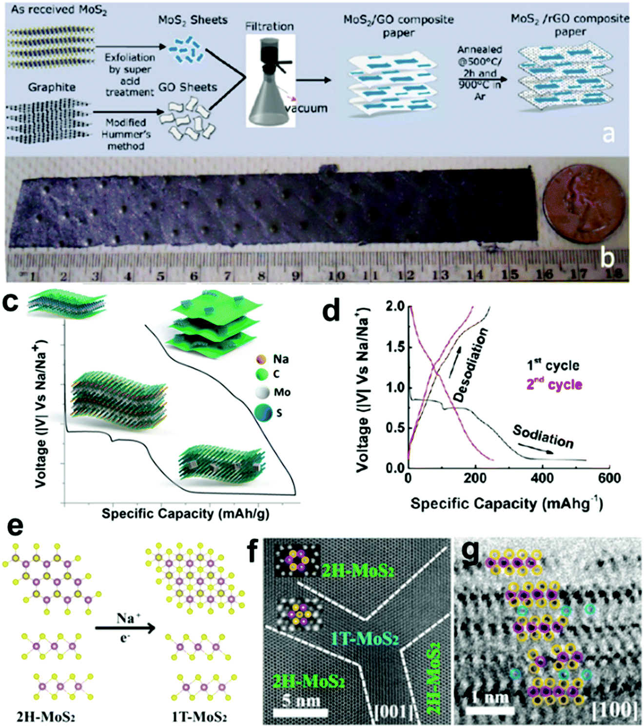 Synthesis, structure and applications of graphene-based 2D