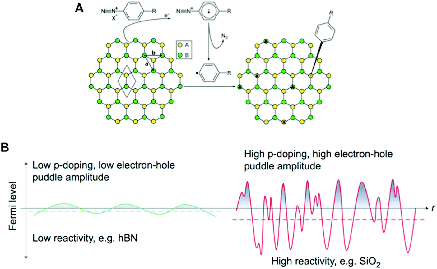 Current and future directions in electron transfer chemistry of graphene -  Chemical Society Reviews (RSC Publishing) DOI:10.1039/C7CS00181A