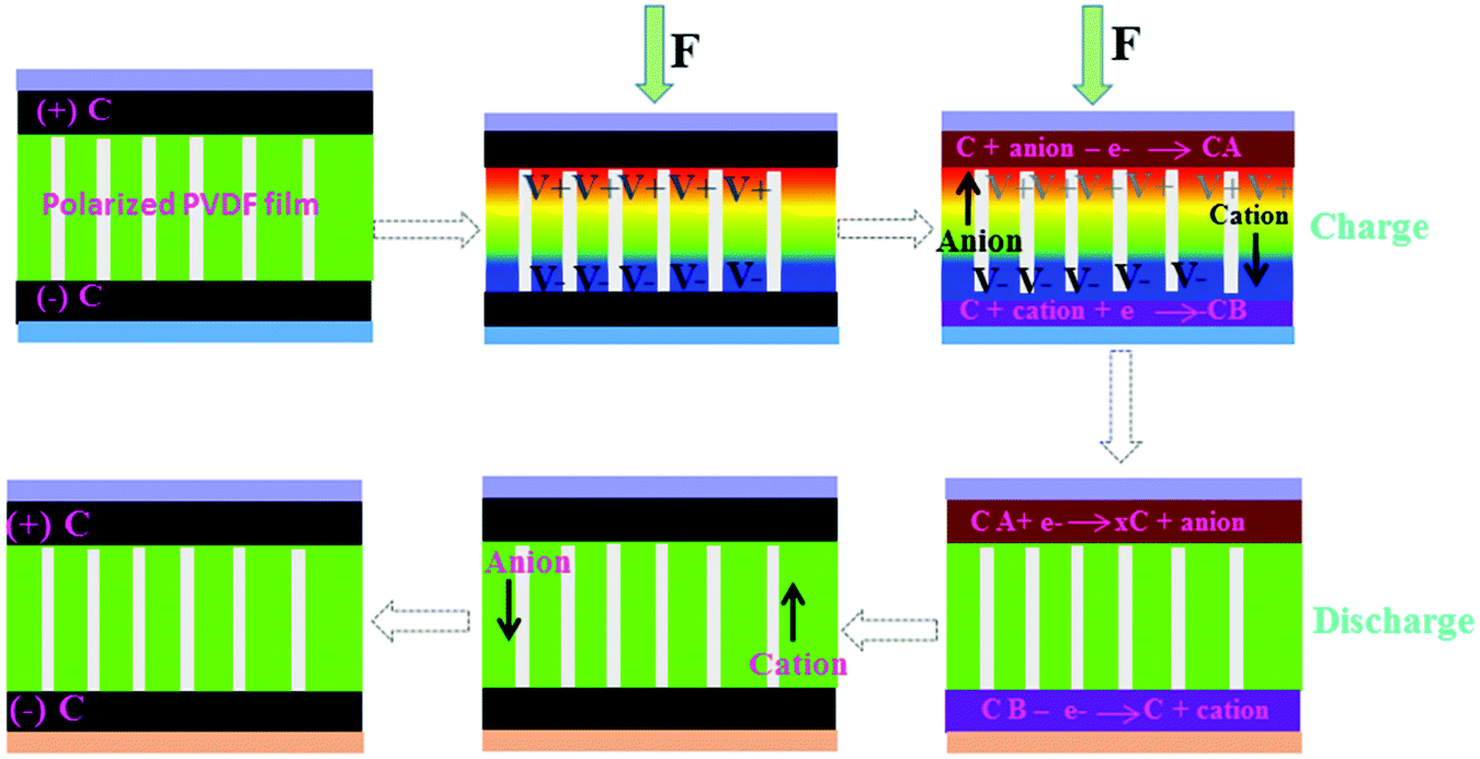 Latest advances in supercapacitors: from new electrode