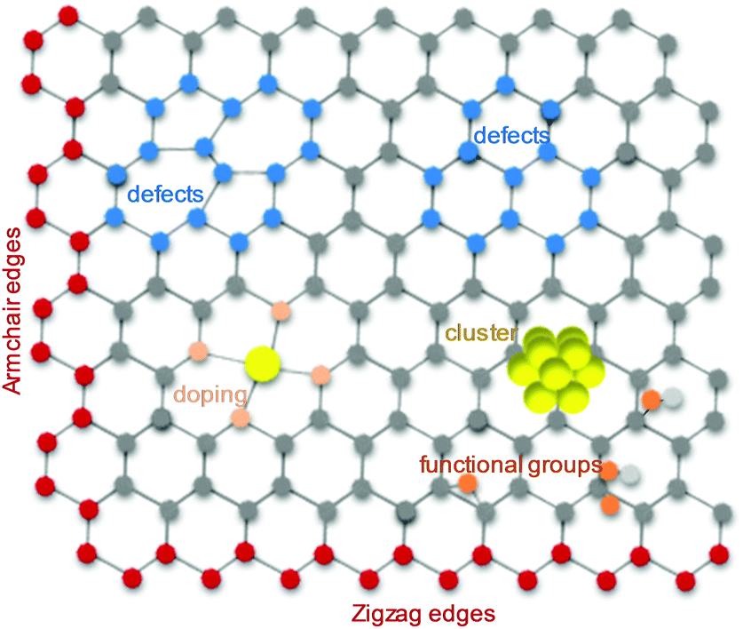 The physics and chemistry of graphene-on-surfaces - Chemical 