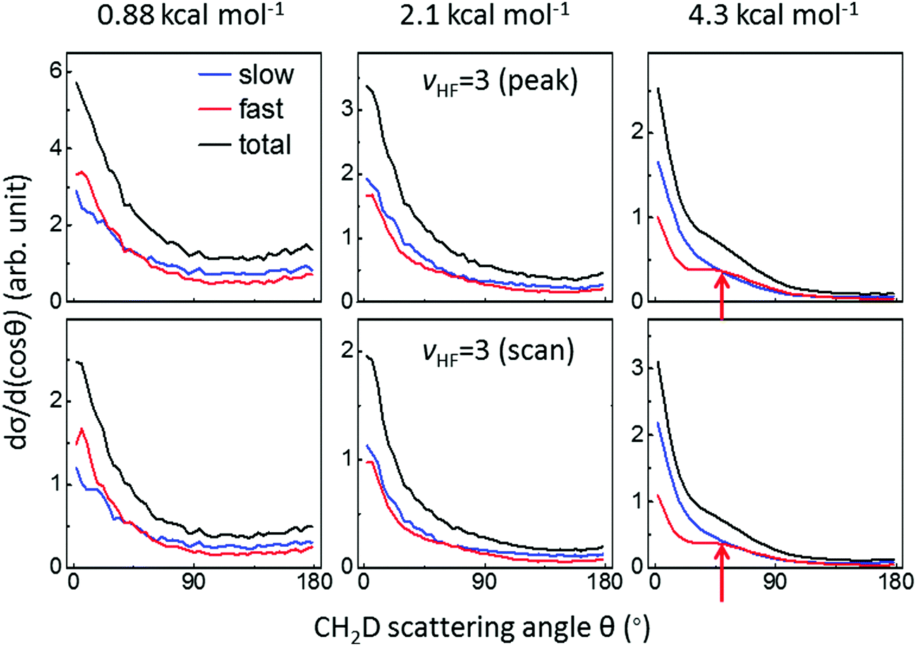 Crossed Beam Polyatomic Reaction Dynamics Recent Advances - 