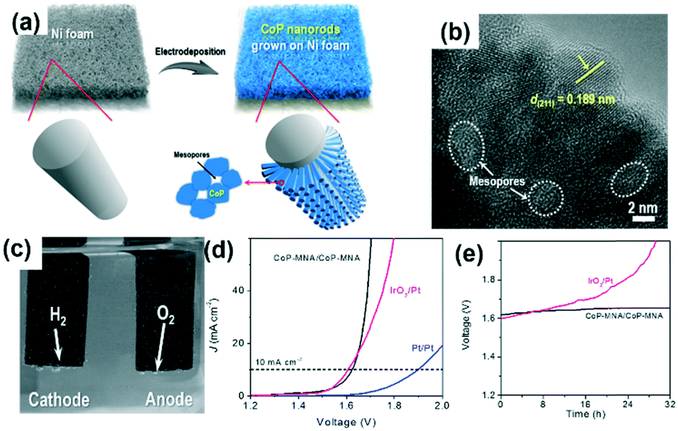 Transition Metal Phosphorus Based Materials For Electrocatalytic Energy Conversion Reactions Catalysis Science Technology Rsc Publishing Doi 10 1039 C6cyc