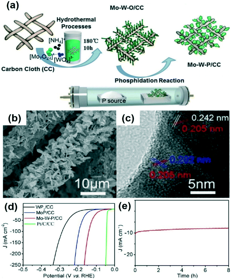 Transition Metal Phosphorus Based Materials For Electrocatalytic Energy Conversion Reactions Catalysis Science Technology Rsc Publishing Doi 10 1039 C6cyc