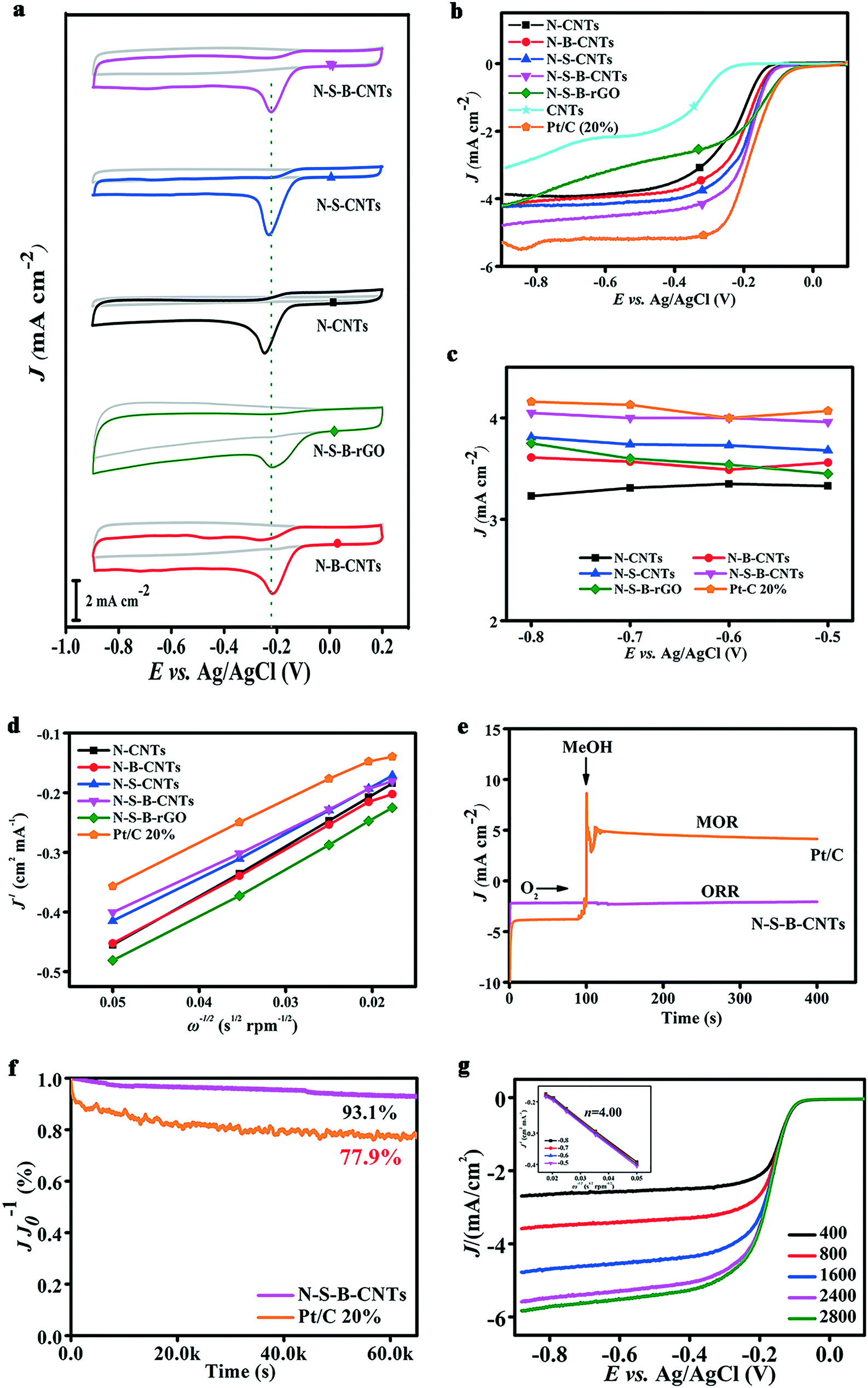 Doping Carbon Nanotubes With N S And B For Electrocatalytic Oxygen Reduction A Systematic Investigation On Single Double And Triple Doped Modes Catalysis Science Technology Rsc Publishing Doi 10 1039 C7cye