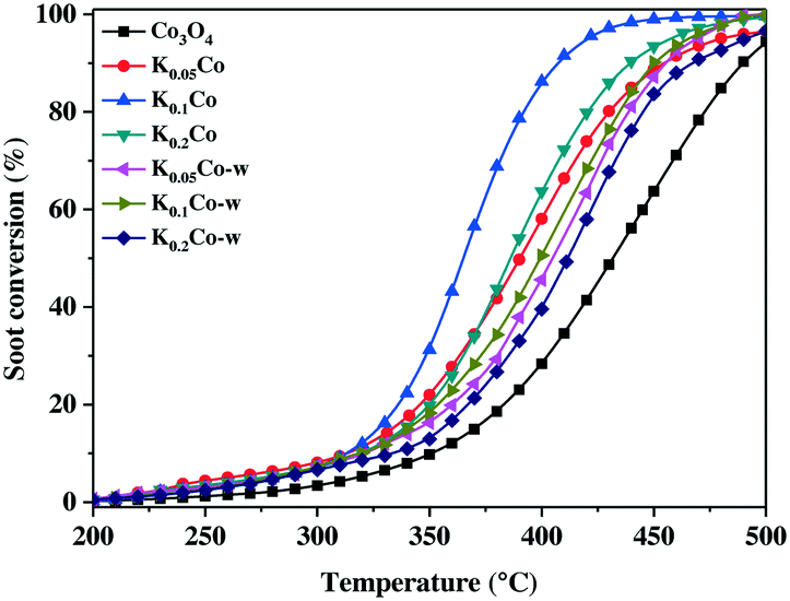 The Existing States Of Potassium Species In K Doped Co 3 O 4 Catalysts And Their Influence On The Activities For No And Soot Oxidation Catalysis Science Technology Rsc Publishing Doi 10 1039 C7cya