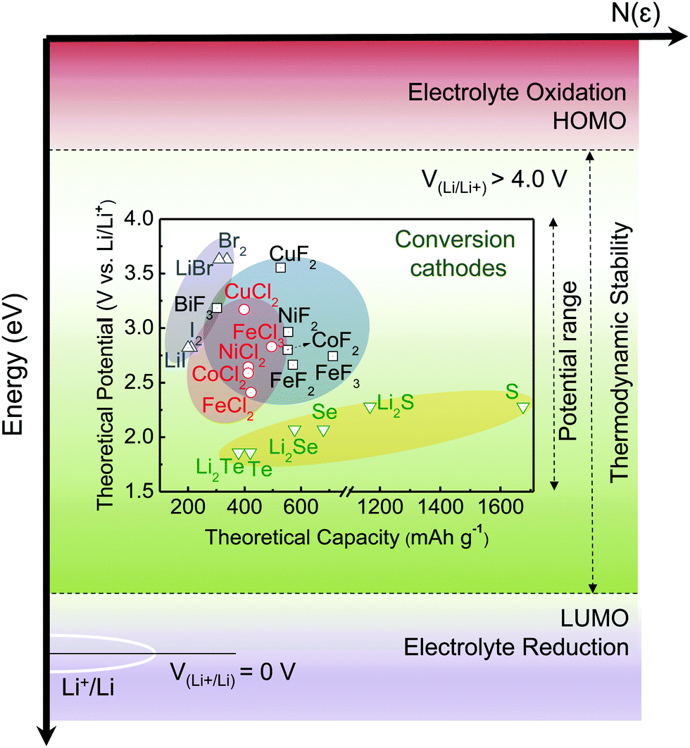 Conversion cathodes for rechargeable lithium and lithium-ion 