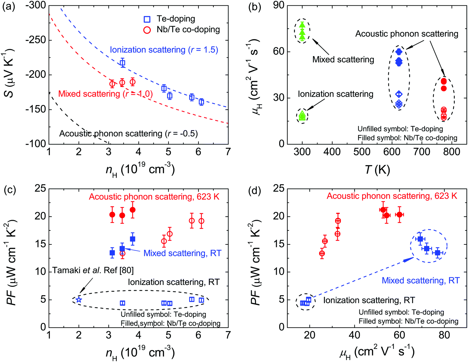 Tuning the carrier scattering mechanism to effectively