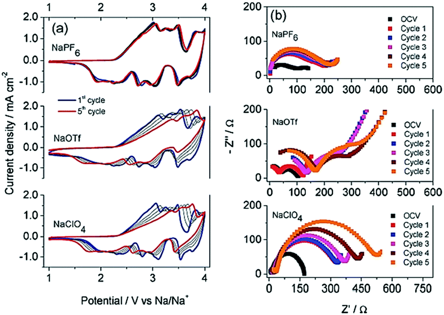 Electrolyte design strategies and research progress for room