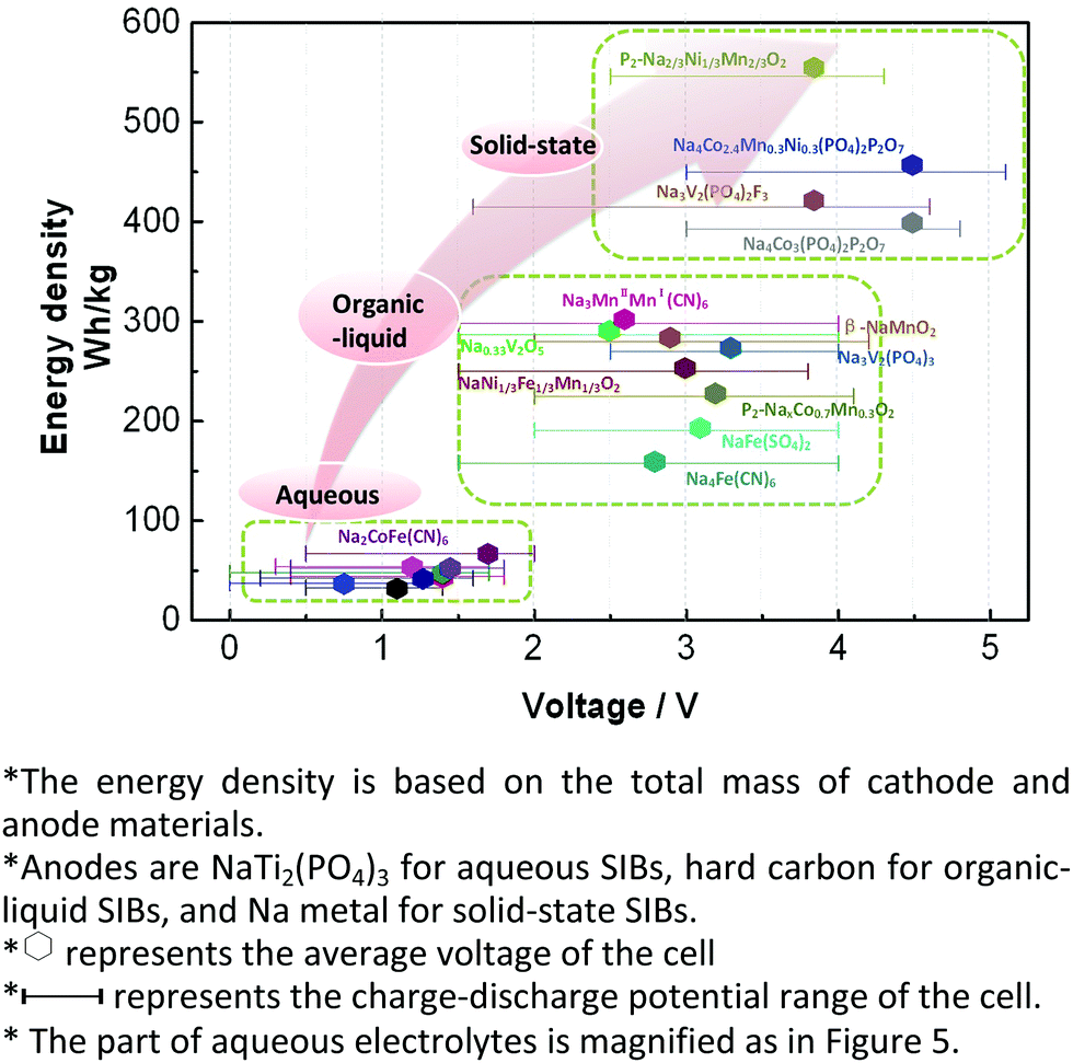 Electrolyte design strategies and research progress for room
