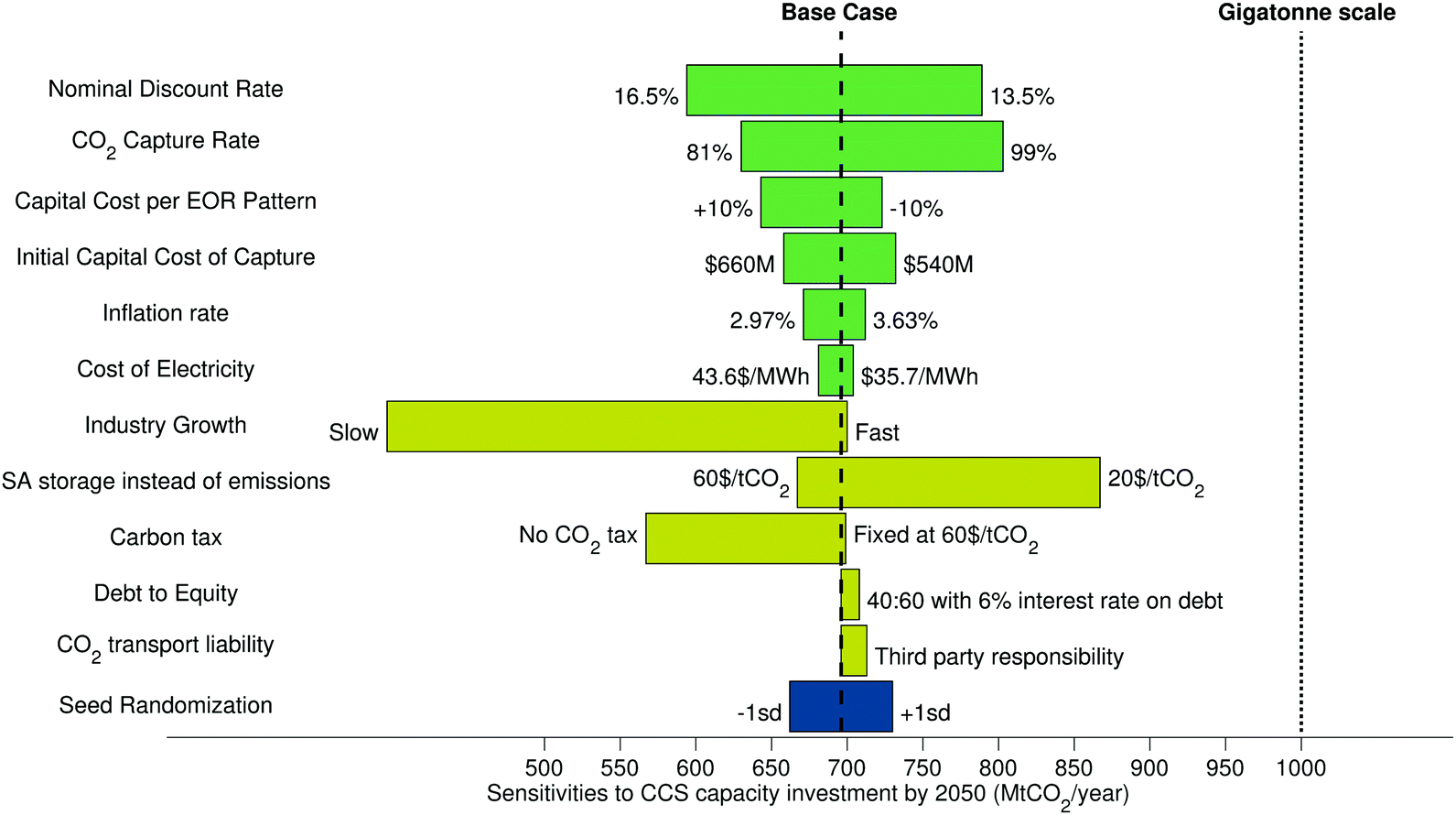 Co 2 Enhanced Oil Recovery A Catalyst For Gigatonne Scale Carbon Capture And Storage Deployment Energy Environmental Science Rsc Publishing Doi 10 1039 C7ee02102j