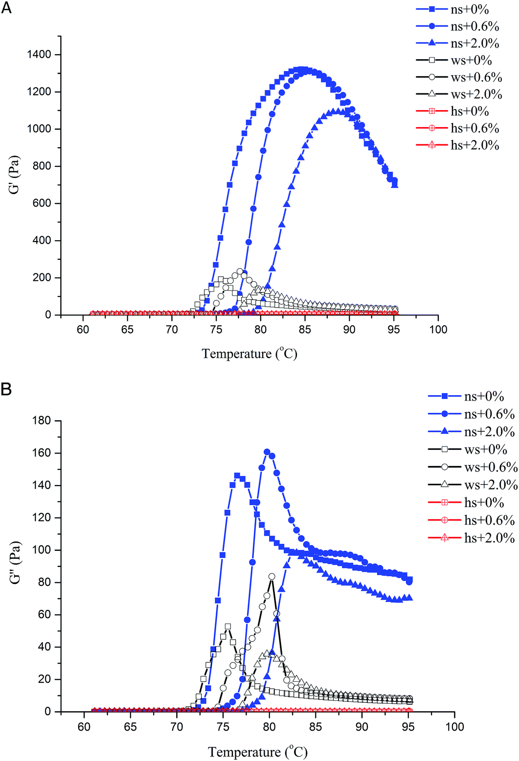 The matching viscosity (180 mPa s) curves at 50 s −1 shear rate for