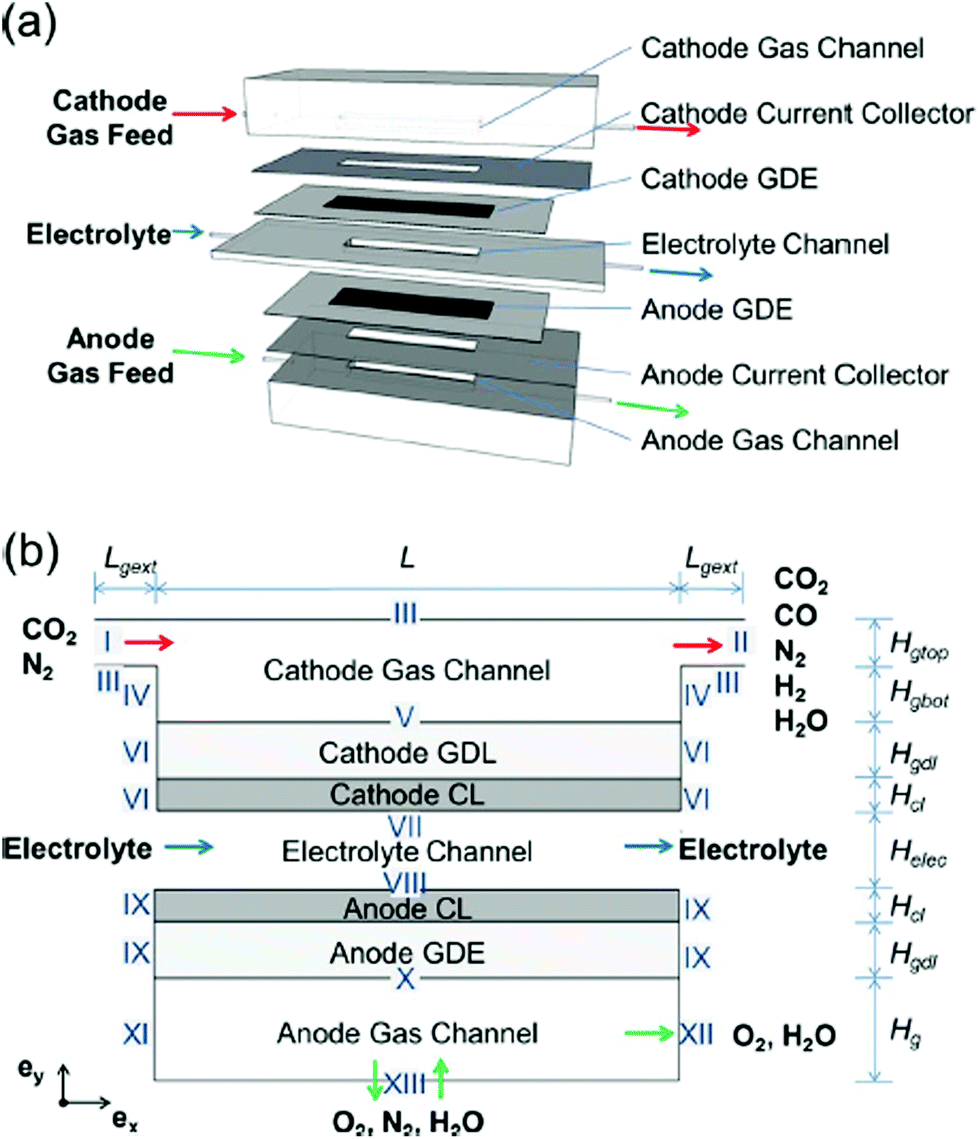 Syngas Production From Electrochemical Reduction Of Co 2 Current Status And Prospective Implementation Green Chemistry Rsc Publishing Doi 10 1039 C7gcf