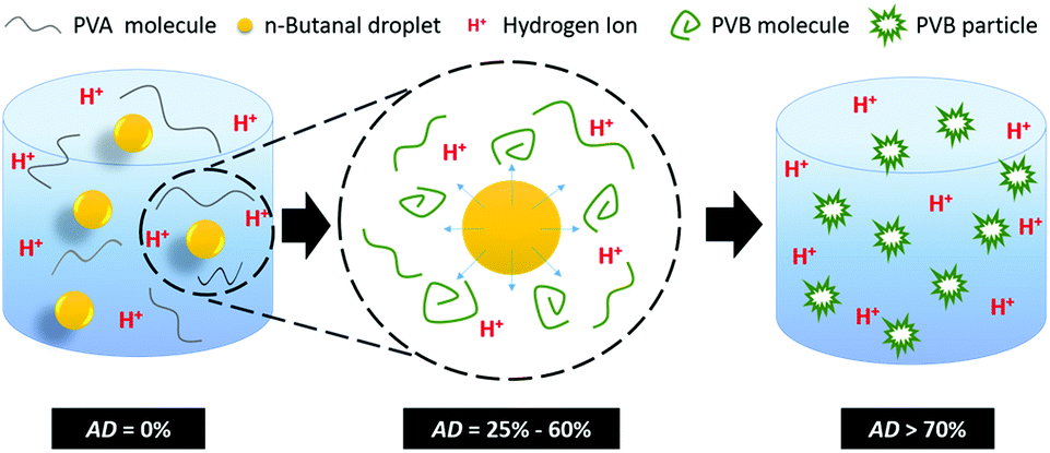 Highly Efficient Synthesis Of Polyvinyl Butyral Pvb Using A Membrane Dispersion Microreactor System And Recycling Reaction Technology Green Chemistry Rsc Publishing Doi 10 1039 C7gc00670e