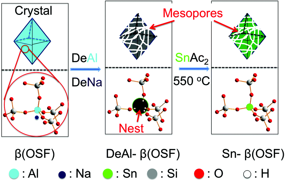 Hierarchically Porous Sn B Zeolites Via An Osda Free Synthesis Green Chemistry Rsc Publishing Doi 10 1039 C7gck