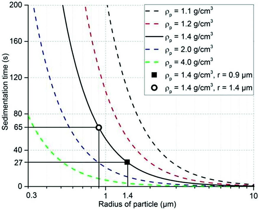 C Reactive Protein And Interleukin 6 Microfluidic Immunoassays With On Chip Pre Stored Reagents And Centrifugo Pneumatic Liquid Control Lab On A Chip Rsc Publishing Doi 10 1039 C7lcc