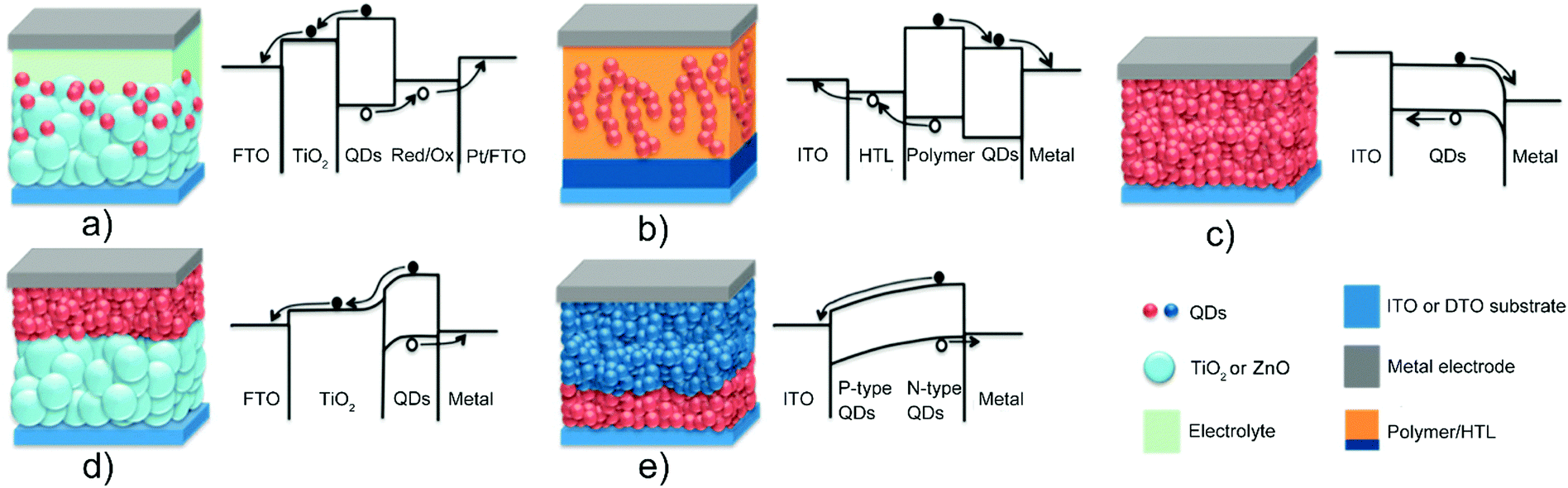 Materials aspects of semiconductor nanocrystals for optoelectronic 
