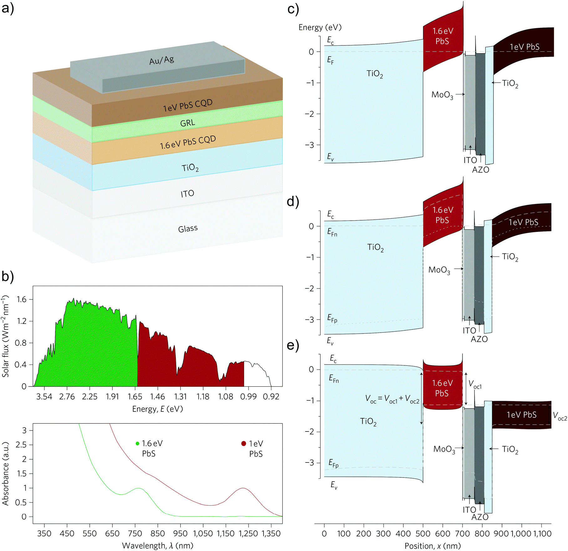 Materials aspects of semiconductor nanocrystals for