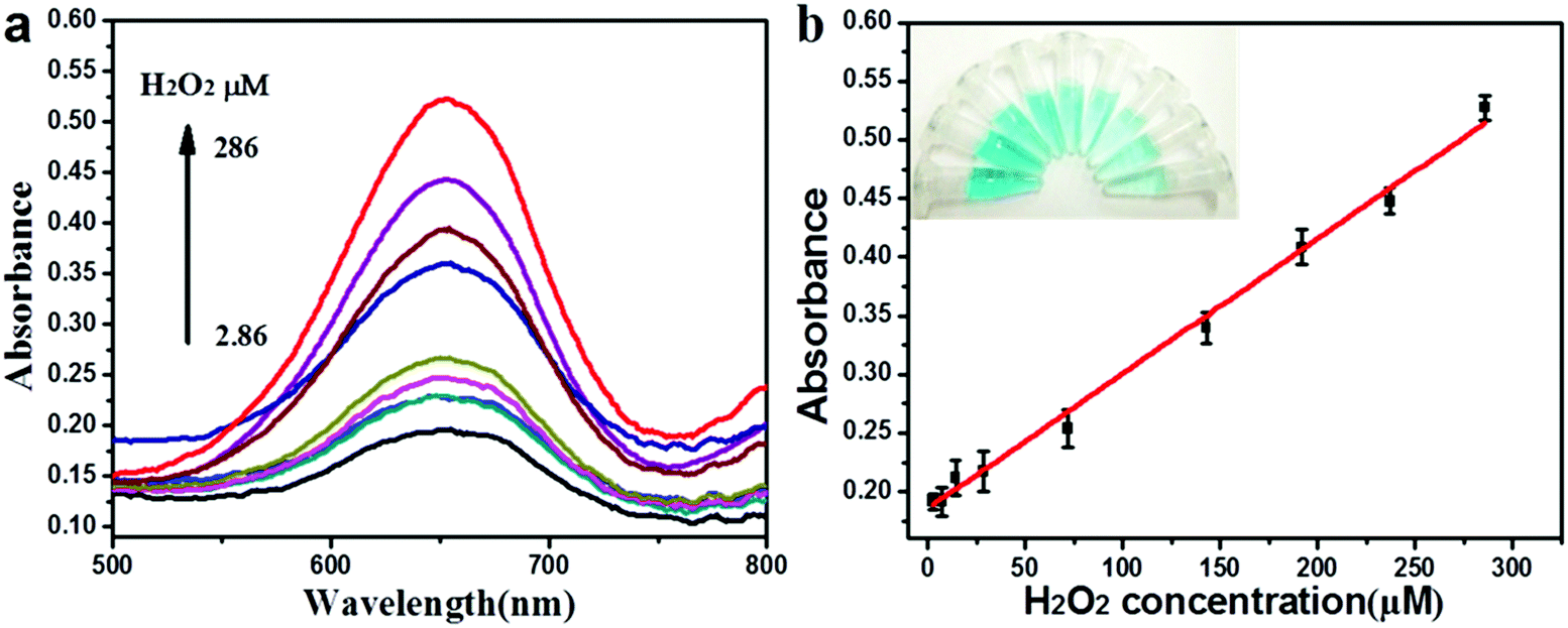 Pegylated Molybdenum Dichalcogenide Peg Mos 2 Nanosheets With Enhanced Peroxidase Like Activity For The Colorimetric Detection Of H 2 O 2 New Journal Of Chemistry Rsc Publishing Doi 10 1039 C7nj009f