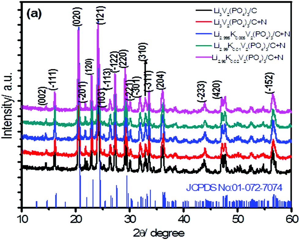 Improved Electrochemical Performance Of A Li 3 V 2 Po 4 3 Cathode In A Wide Potential Window For Lithium Ion Storage By Surface N Doped Carbon Coat New Journal Of