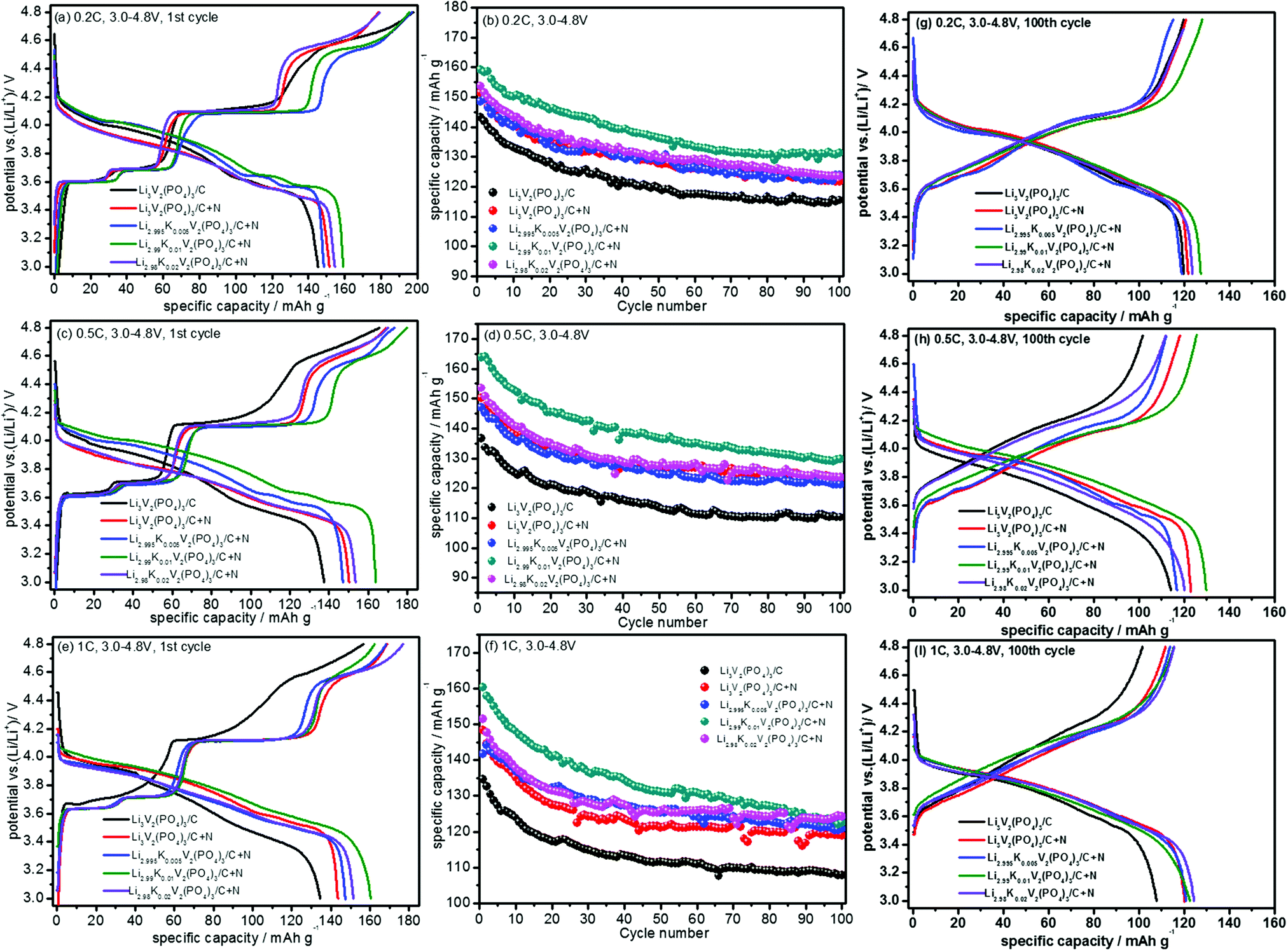 Improved Electrochemical Performance Of A Li 3 V 2 Po 4 3 Cathode In A Wide Potential Window For Lithium Ion Storage By Surface N Doped Carbon Coat New Journal Of