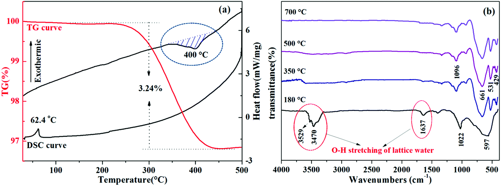 A convenient way to reduce the hysteresis width of VO 2 (M 