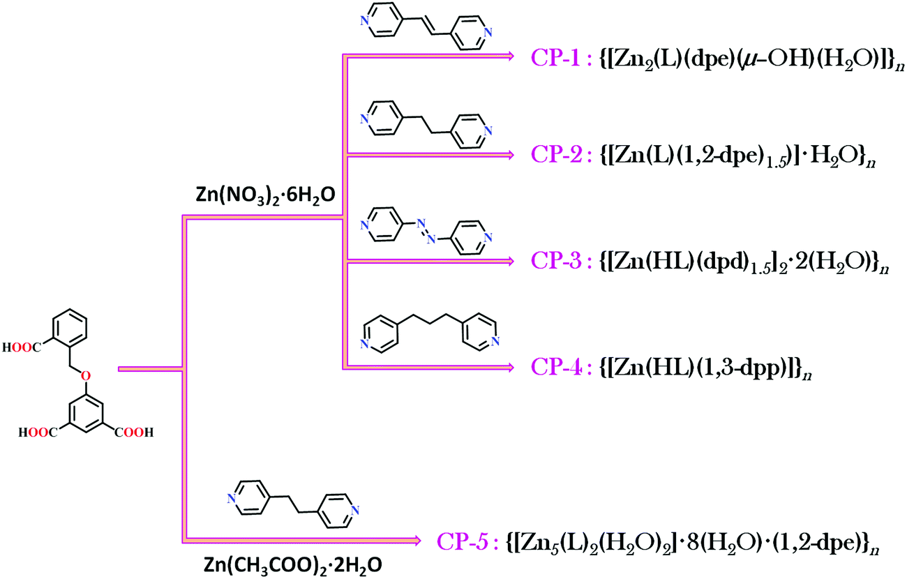 Structural Diversity Of Zn Ii Based Coordination Polymers Constructed From A Flexible Carboxylate Linker And Pyridyl Co Linkers Fluorescence Sensi New Journal Of Chemistry Rsc Publishing Doi 10 1039 C7njj