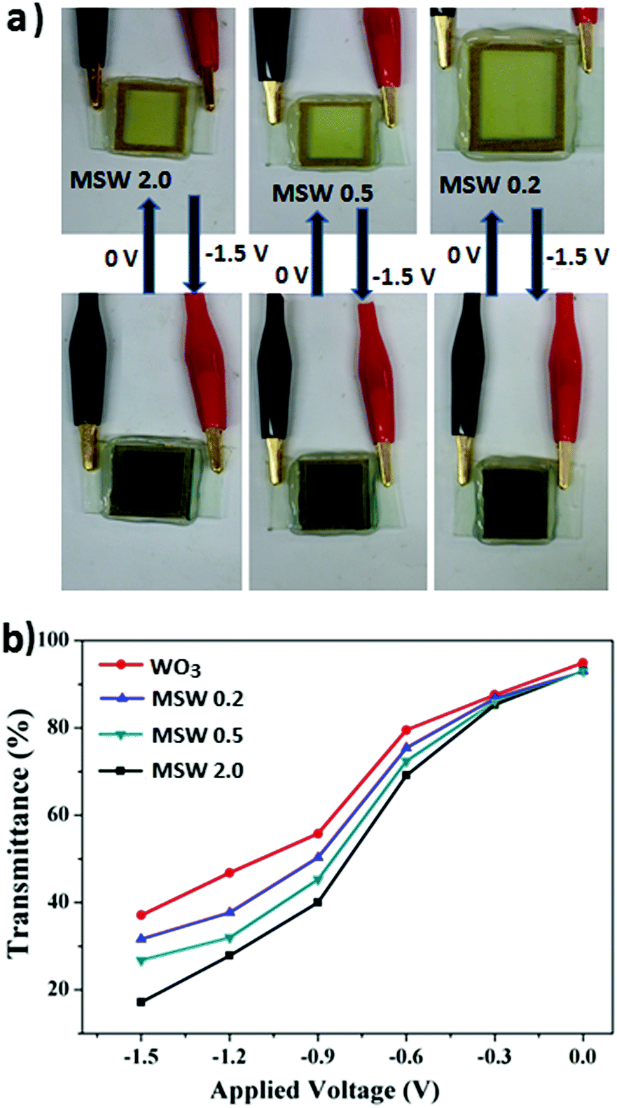 Fabrication of MoS 2 /WO 3 nanocomposite films for enhanced 