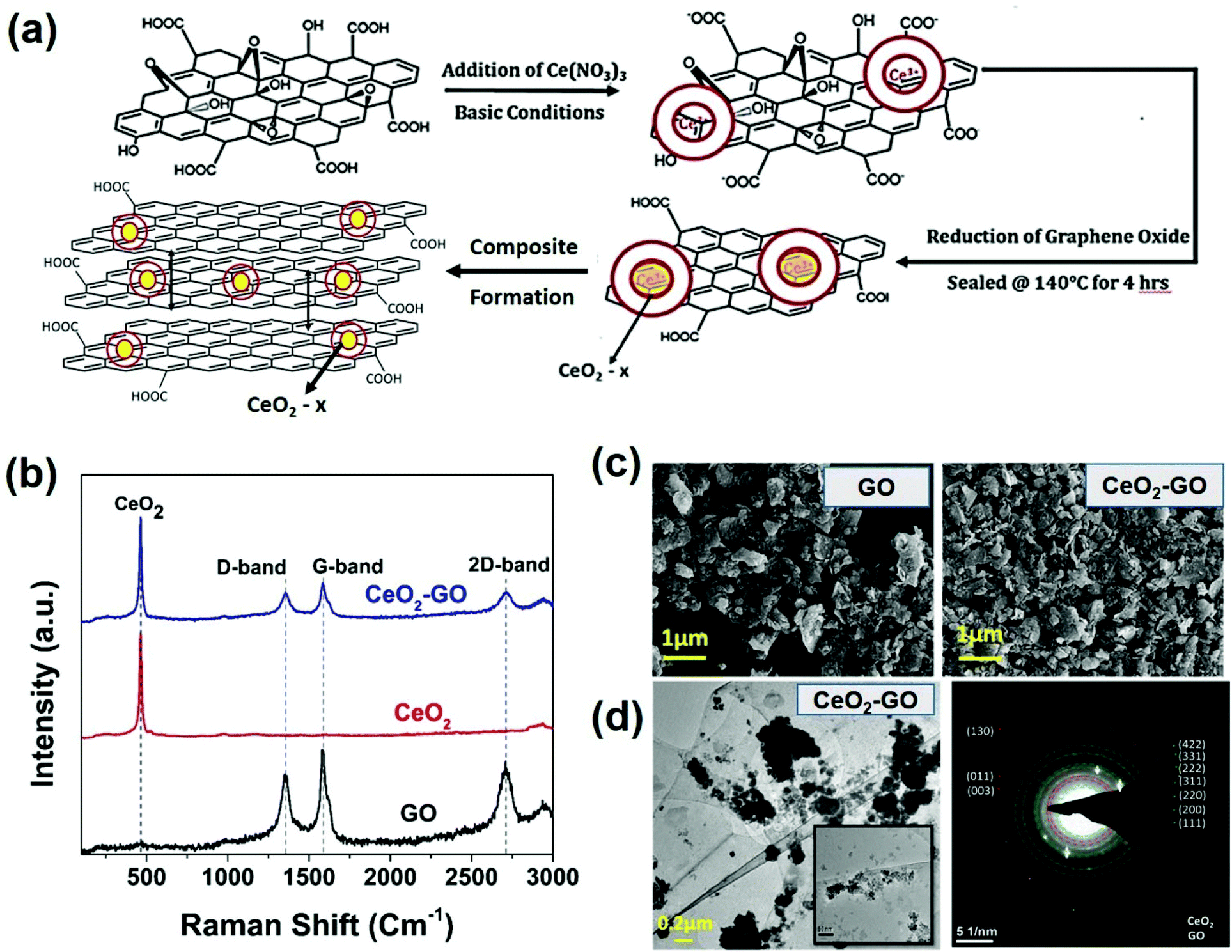 One Pot Synthesis Of A Ceria Graphene Oxide Composite For The Efficient Removal Of Arsenic Species Nanoscale Rsc Publishing Doi 10 1039 C6nrd