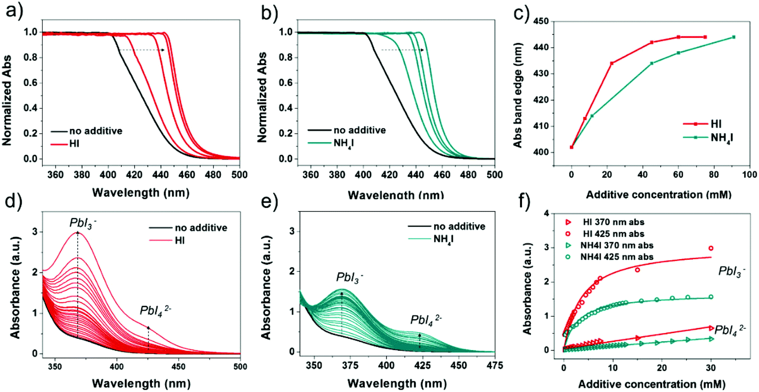 Elucidating the effect of the lead iodide complexation degree behind