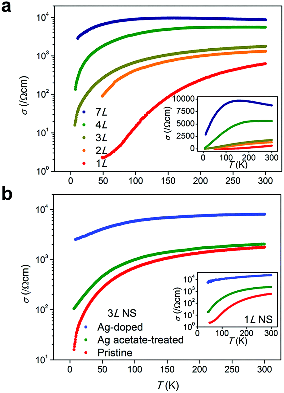 Strong Enhancement Of Electrical Conductivity In Two Dimensional Micrometer Sized Ruo 2 Nanosheets For Flexible Transparent Electrodes Nanoscale Rsc Publishing Doi 10 1039 C6nr094k