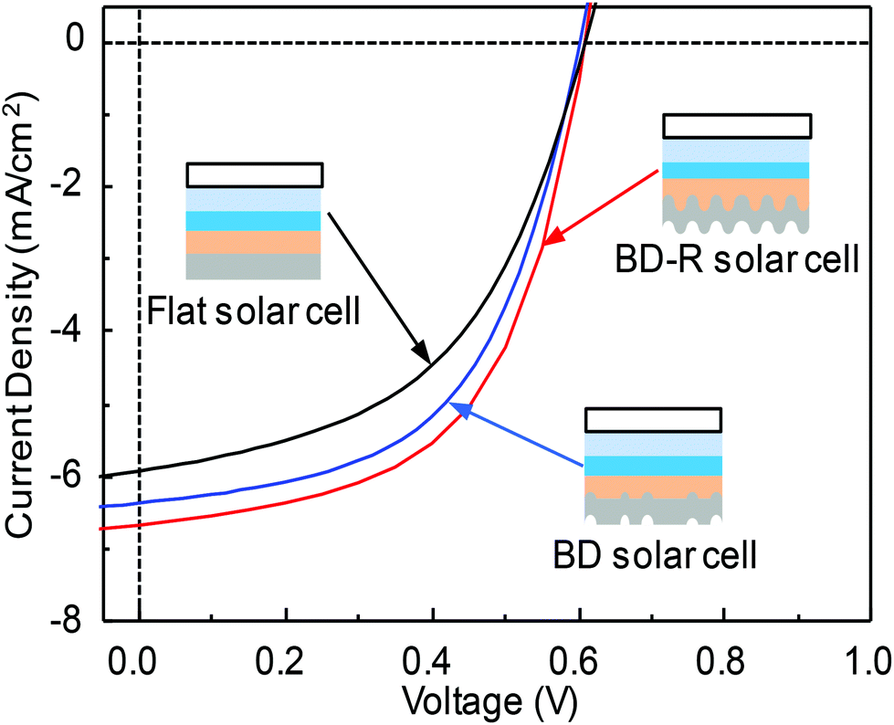 Grating Coupled Surface Plasmon Resonance Enhanced Organic Photovoltaic Devices Induced By Blu Ray Disc Recordable And Blu Ray Disc Grating Structures Nanoscale Rsc Publishing Doi 10 1039 C6nrc