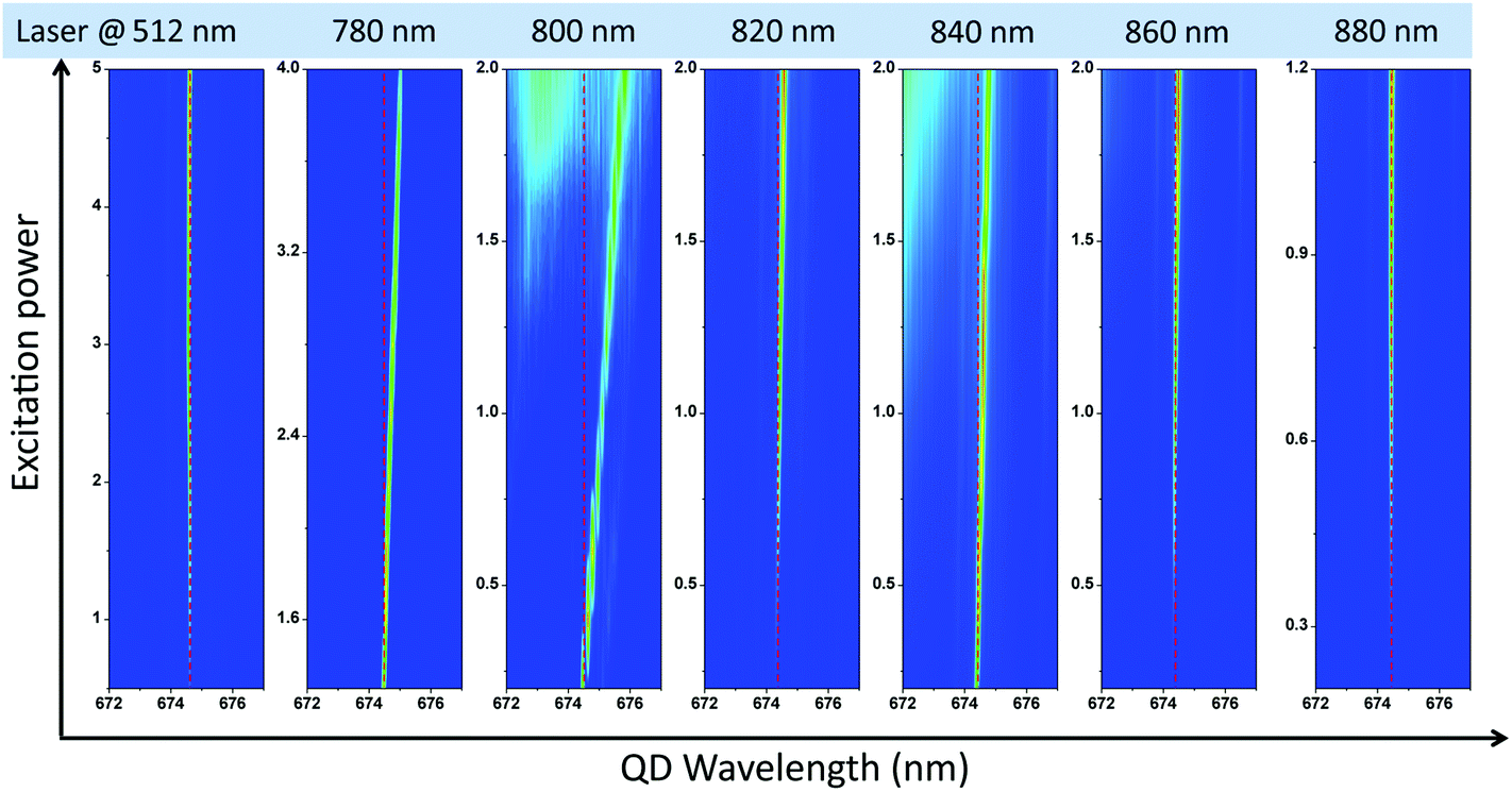 Large optical Stark shifts in single quantum dots coupled to core–shell  GaAs/AlGaAs nanowires - Nanoscale (RSC Publishing) DOI:10.1039/C7NR01397C