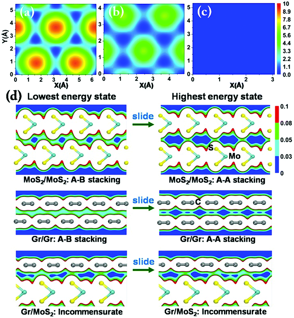Superlubricity of a graphene/MoS 2 heterostructure: a combined 