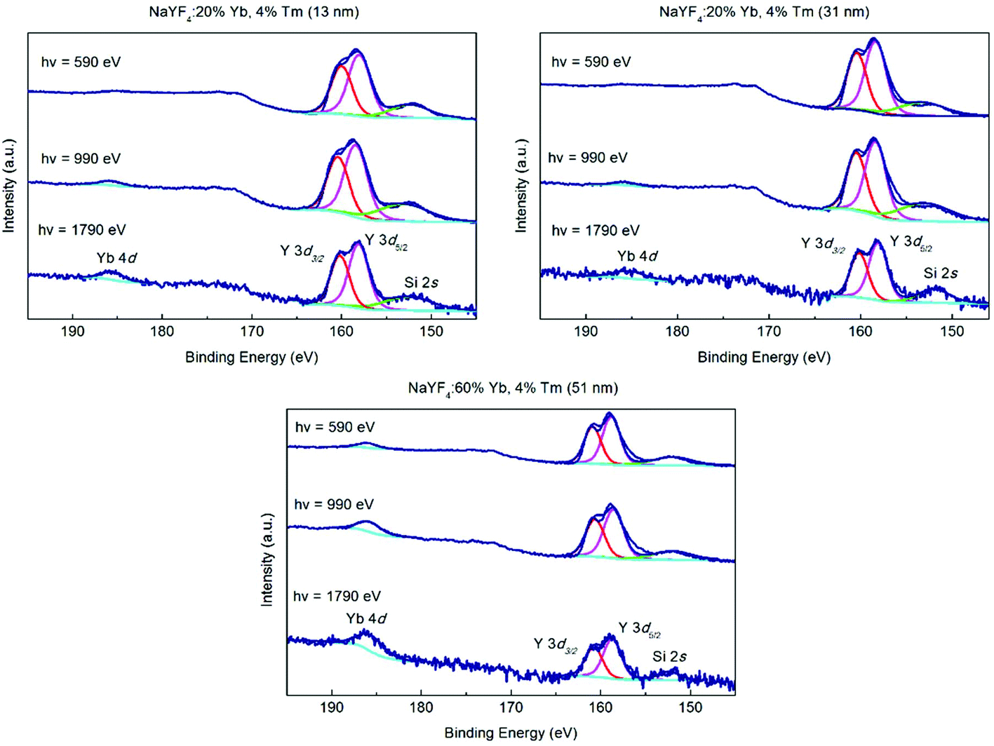 Depth Profiling Of Yb 3 Sensitizer Ions In Nayf 4 Upconversion Nanoparticles Nanoscale Rsc Publishing Doi 10 1039 C7nrb